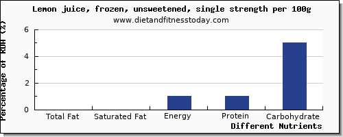 chart to show highest total fat in fat in lemon juice per 100g